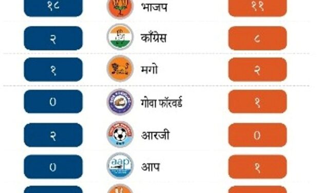 ಗೋವಾದಲ್ಲಿ ZP ಬಿಜೆಪಿ ಜಯಬೇರಿ, ಎರಡೂ ಜಿಲ್ಲೆಯಲ್ಲಿ ಬಿಜೆಪಿ ಅಧಿಕಾರಕ್ಕೆ…?