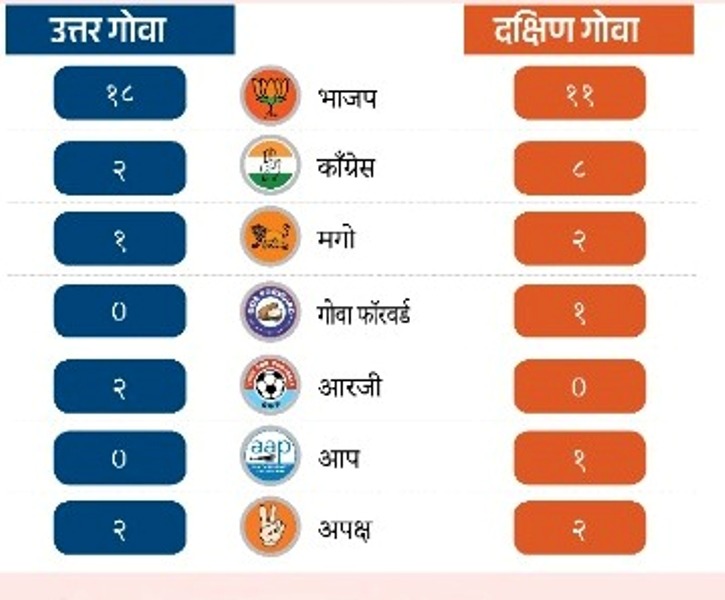 ಗೋವಾದಲ್ಲಿ ZP ಬಿಜೆಪಿ ಜಯಬೇರಿ, ಎರಡೂ ಜಿಲ್ಲೆಯಲ್ಲಿ ಬಿಜೆಪಿ ಅಧಿಕಾರಕ್ಕೆ…?